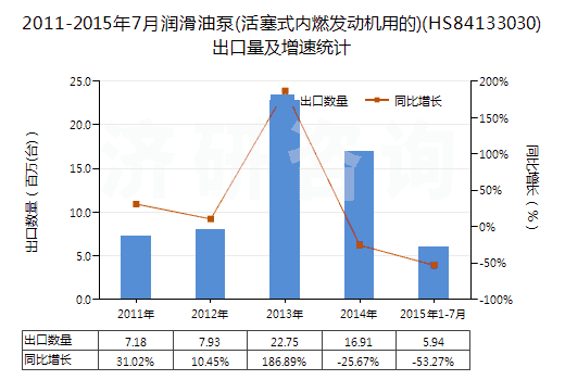 2011-2015年7月潤(rùn)滑油泵(活塞式內(nèi)燃發(fā)動(dòng)機(jī)用的)(HS84133030)出口量及增速統(tǒng)計(jì)